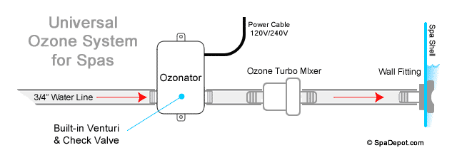 Ozone Diagram