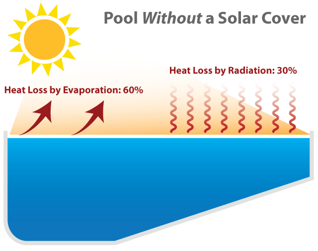 Pool Without a Solar Cover