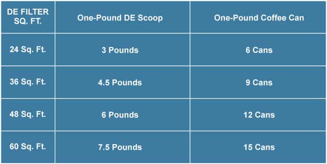 Standard DE Dosage Chart