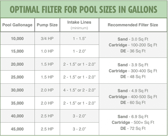 Optimal Filter For Pool Sizes in Gallons Chart