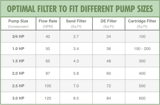 Hayward Sand Filter Sizing Chart