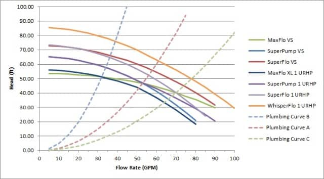 how to select the best pool pump pool pump gpm chart