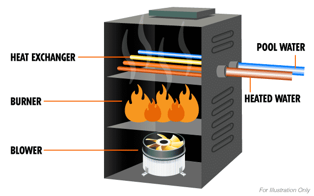 Gas Pool Heater Breakout 640x400 