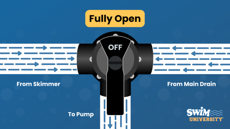Pool Valves: Understanding How They Work 1 3-way pool valve fully open