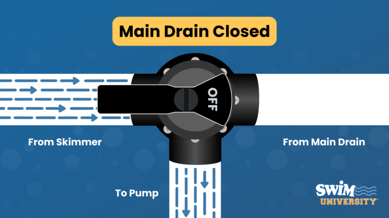 Pool Valves: Understanding How They Work 3 3-way pool valve main drain closed