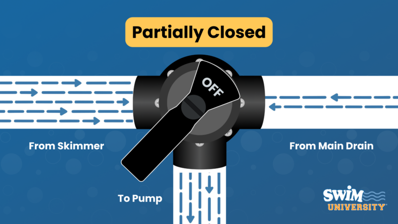 Pool Valves: Understanding How They Work 5 3-way pool valve partially closed