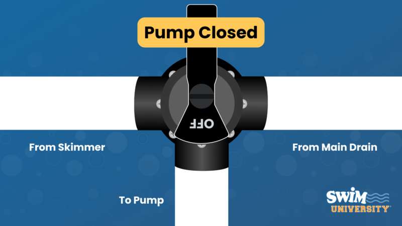 Pool Valves: Understanding How They Work 4 3-way pool valve pump closed