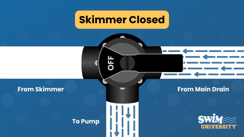 Pool Valves: Understanding How They Work 2 3-way pool valve skimmer closed