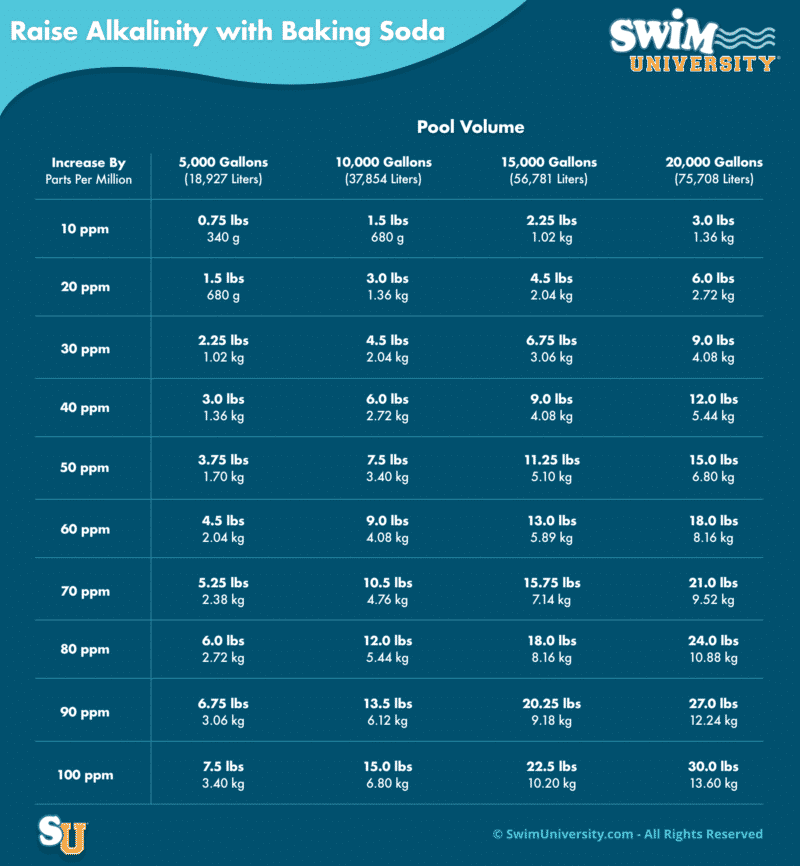 Baking Soda Dosage Chart