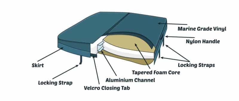 Anatomy of a Hot Tub Cover Anatomy of a Hot Tub Cover