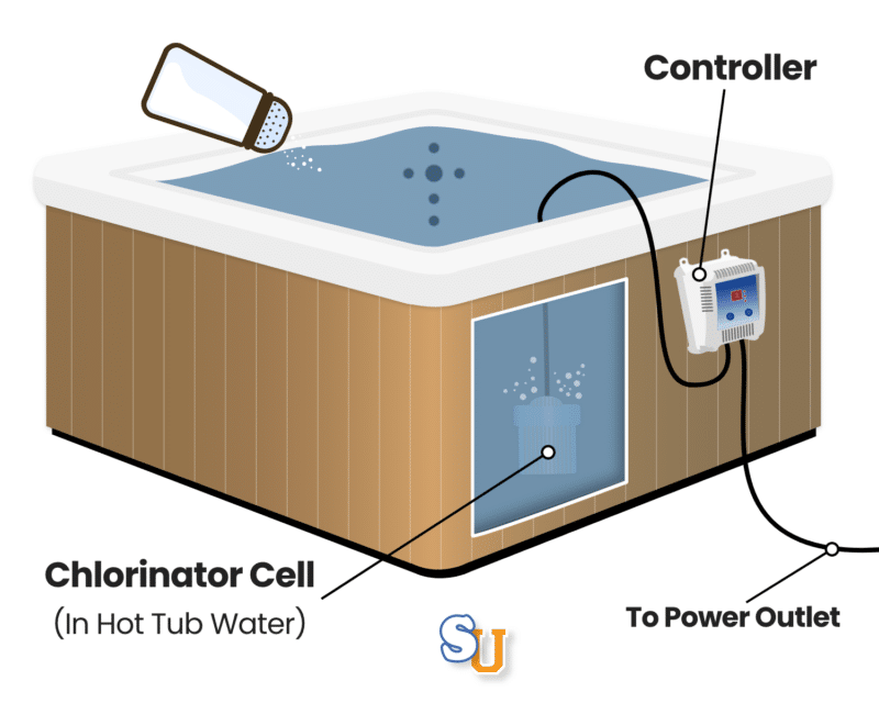 Drop-In Saltwater Chlorine Generator for Hot Tubs