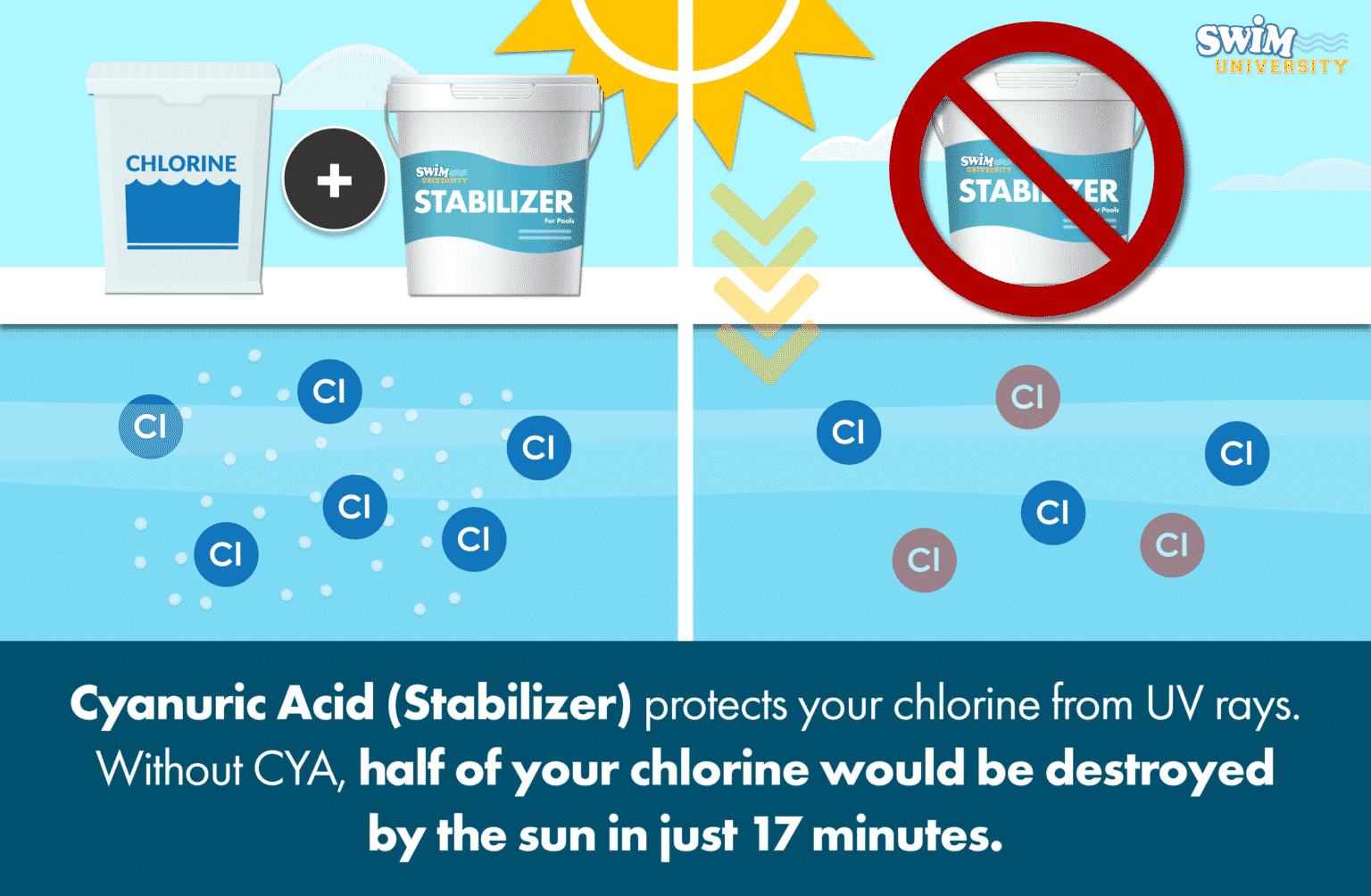 Cyanuric Acid Why Your Pool Needs It and How To Balance It