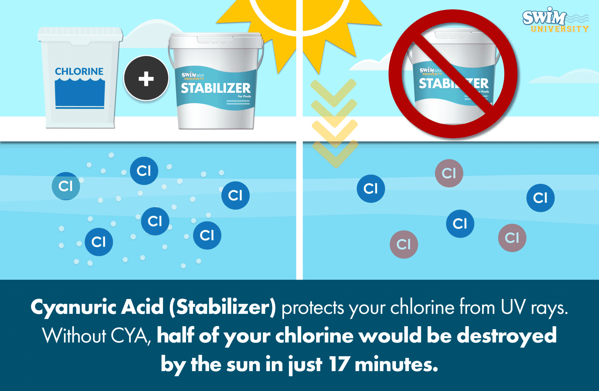 Cyanuric Acid Why Your Pool Needs It and How To Balance It