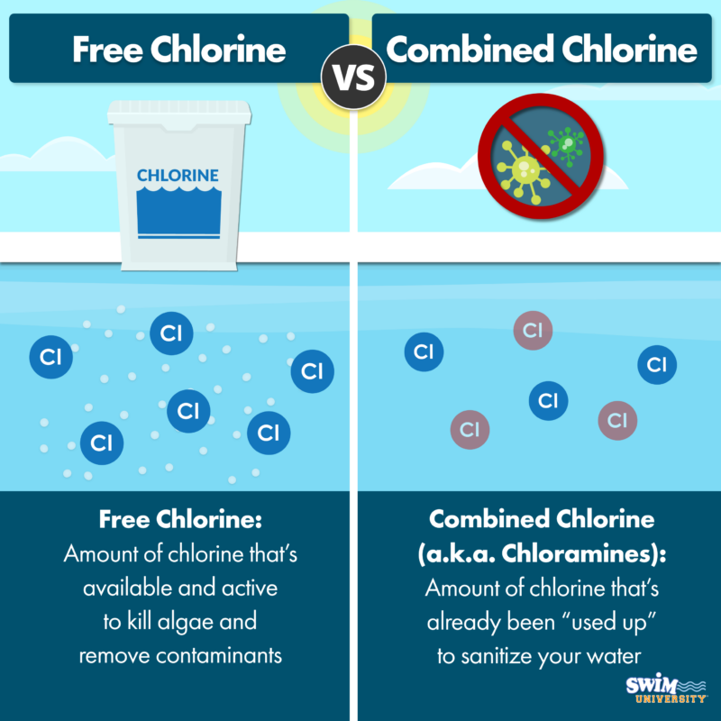 How to Raise Free Chlorine Levels in a Pool