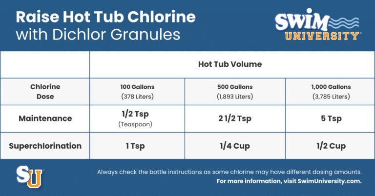 The Short Answer: How Much Chlorine Does a Hot Tub Need? The Short Answer: How Much Chlorine Does a Hot Tub Need?