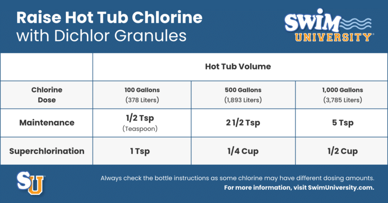 Measurements of how much dichlor chlorine granules to add to a hot tub. For a maintenance dose, add 1/2 tsp. per 100 gallons. To superchlorinate, add 1 tsp. per 100 gallons.