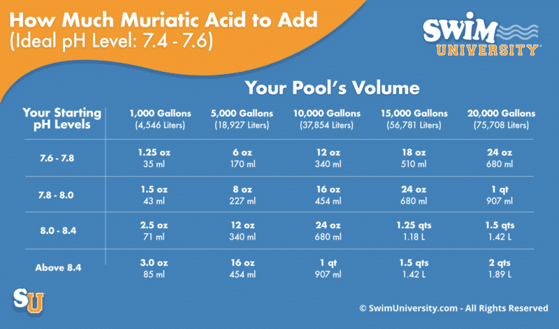 How to Safely Use Muriatic Acid In Your Pool