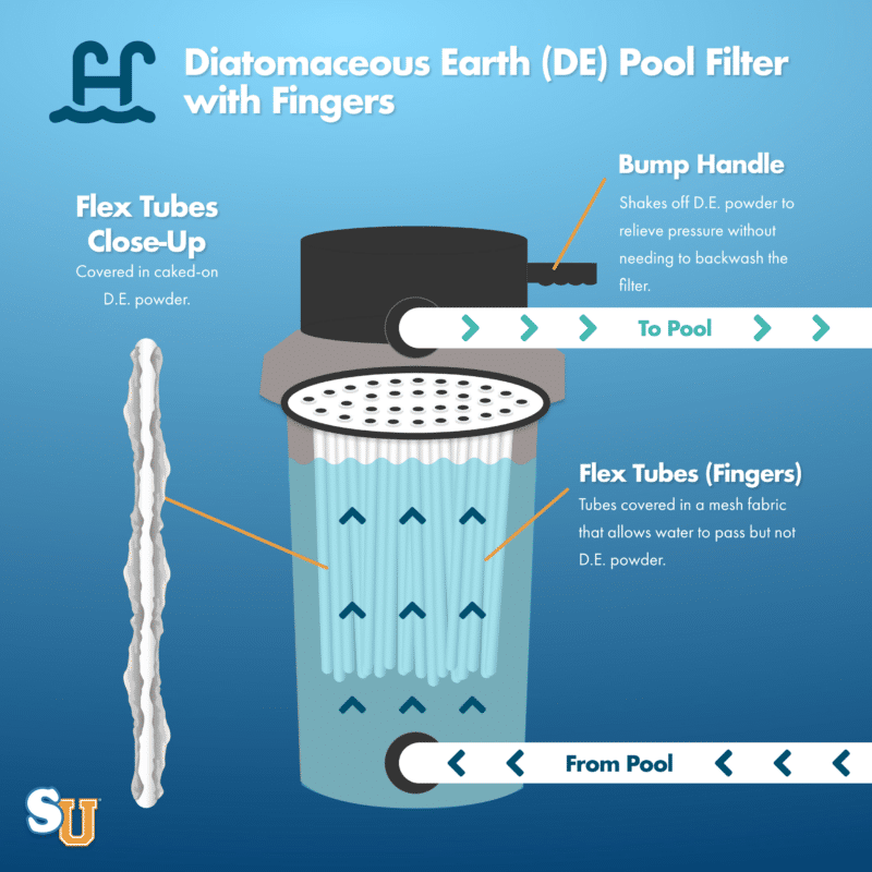 How a Diatomaceous Earth Pool Filter Works with Fingers