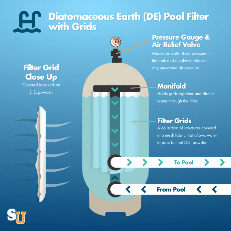 How a Diatomaceous Earth Pool Filter Works with Grids