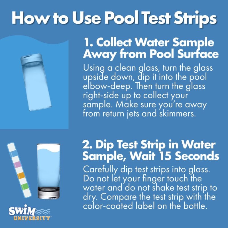 How to use pool test strips: 1. Collect water sample away from pool surface. 2. Dip test strip in water sample, wait 15 seconds.