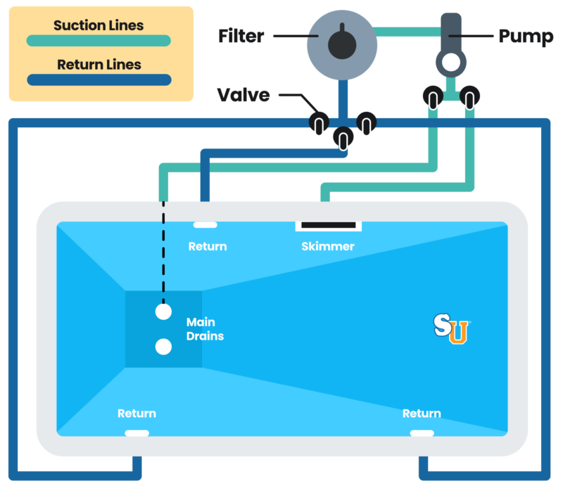 Pool Plumbing And Anatomy For Beginners 2 Inground pool pluming diagram