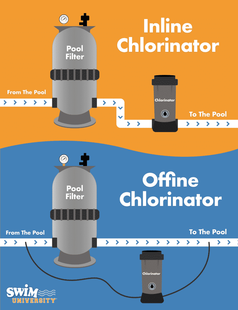 Inline automatische chlorinator en off-line automatische chlorinator