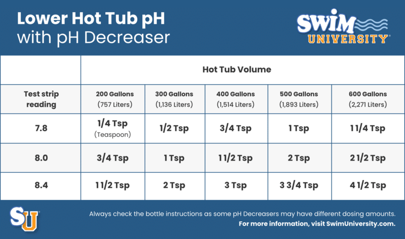 Lower Hot Tub pH with pH Decreaser Dosage Chart