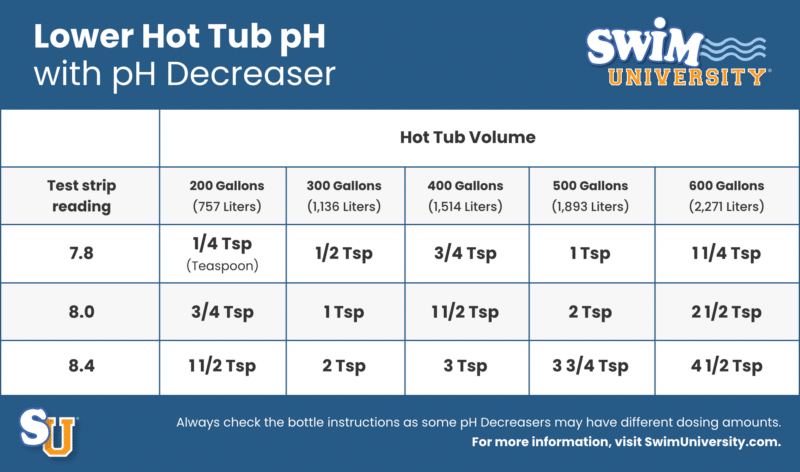 How to Lower pH in hot tub with pH Decreaser Dosage Chart