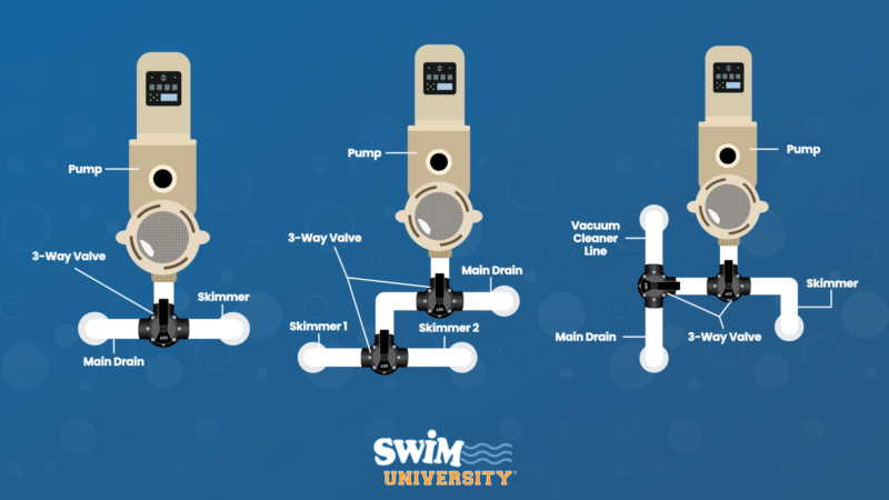 Pool Plumbing And Anatomy For Beginners 6 Pool plumbing layouts
