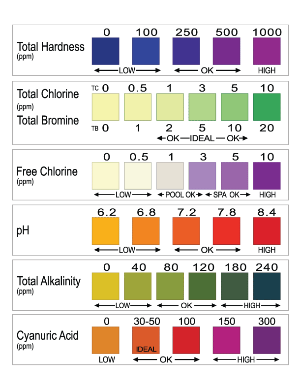 Hth Test Chart