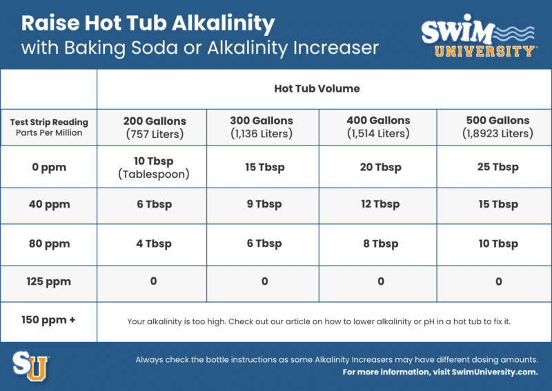 Raise Hot Tub Alkalinity with Baking Soda or Alkalinity Increaser Dosage Chart