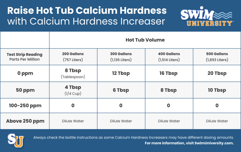 Raise Hot Tub Calcium Hardness with Calcium Hardness Increaser Chemical Dosage Chart