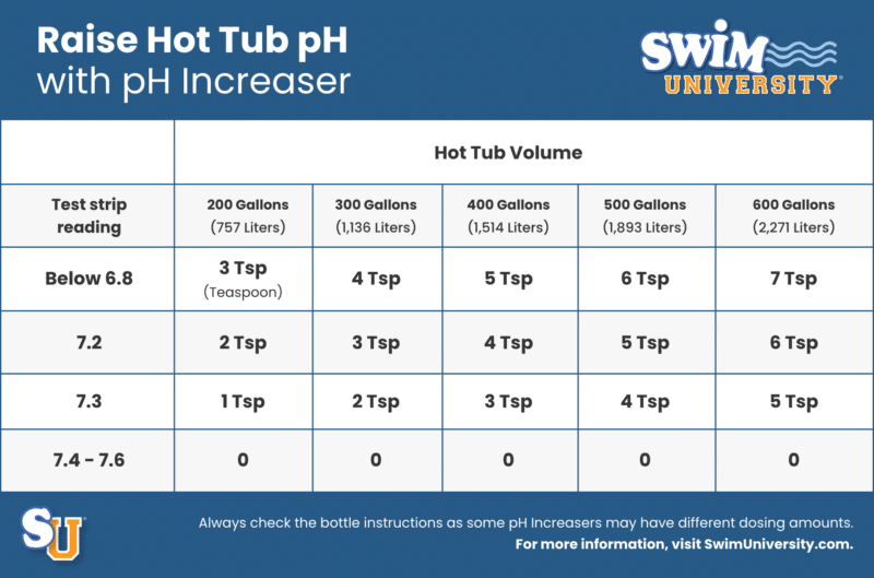 Raise Hot Tub pH with pH Increaser Dosage Chart