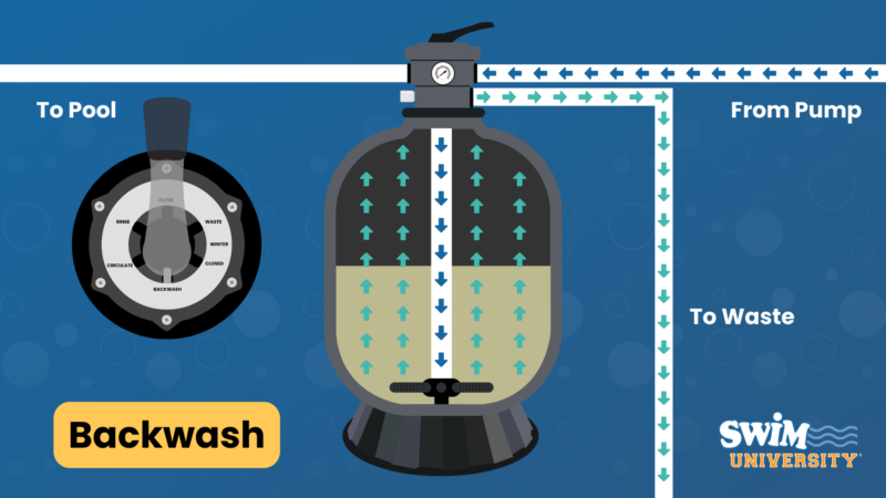Pool Valves: Understanding How They Work 7 Sand filter multiport valve backwash position