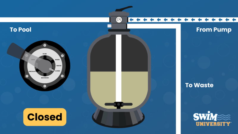 Pool Valves: Understanding How They Work 11 Sand filter multiport valve closed position