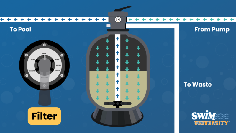Pool Valves: Understanding How They Work 6 Sand filter multiport valve filter position