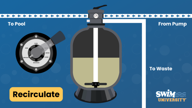 Pool Valves: Understanding How They Work 10 Sand filter multiport valve recirculate position