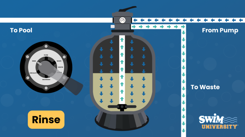 Pool Valves: Understanding How They Work 8 Sand filter multiport valve rinse position