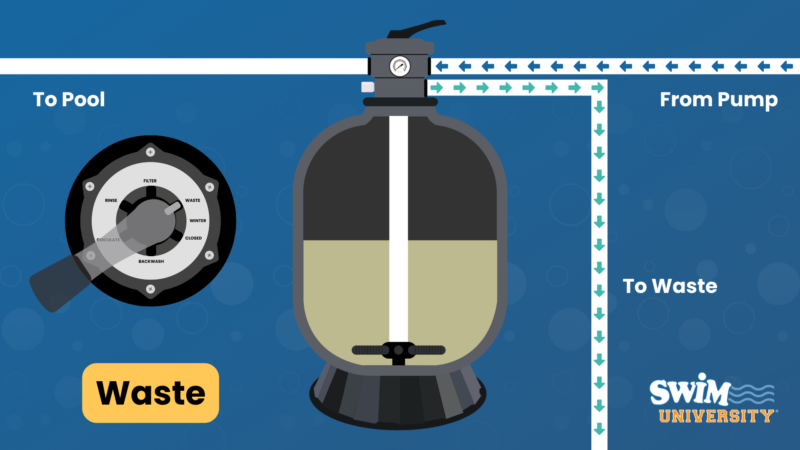 Pool Valves: Understanding How They Work 9 Sand filter multiport valve waste position