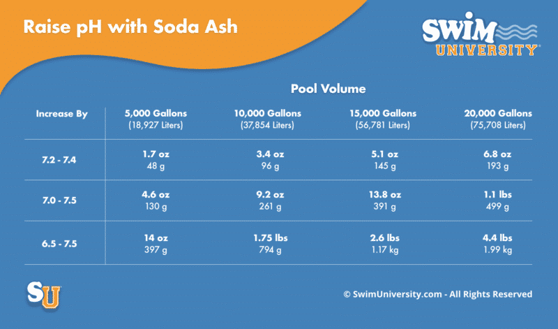 Soda Ash Dosage Chart