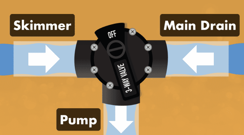 Unclog Pool Skimmer with Jandy Valve