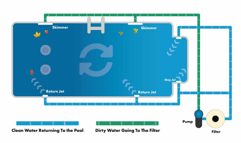 Proper Pool Circulation Setup