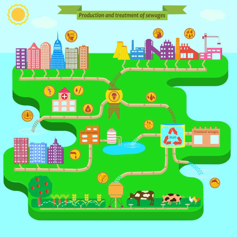 Wastewater Treatment Cycle